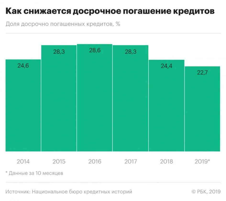 Фонды рф 2019. Задолженность россиян по кредитам. Статистика задолженности по кредитам. Долги россиян по кредитам 2021. Долги по кредитам в РФ по годам.