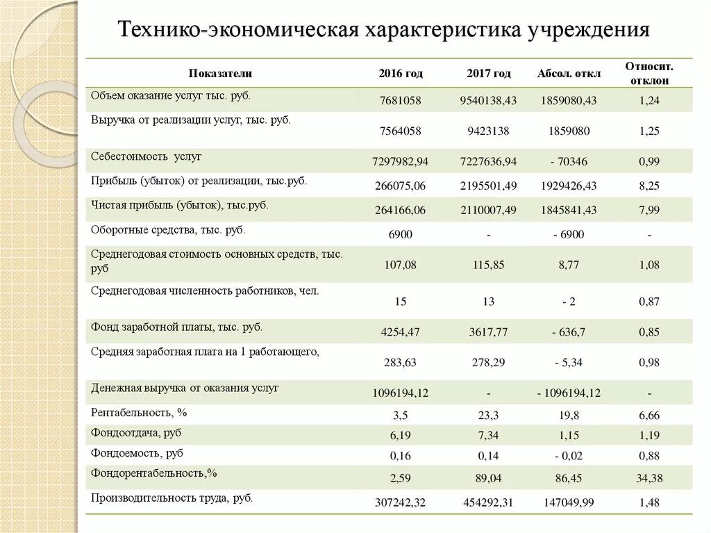 Экономическая характеристика деятельности организации