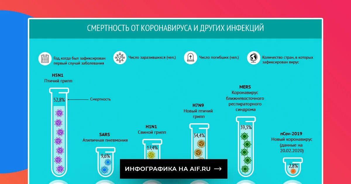 Смертность от гриппа и коронавируса сравнение. Летальность вируса гриппа. Летальность вируса гриппа в процентах. Инфографика коронавируса.