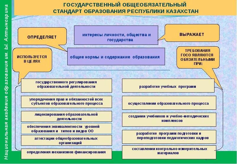 Учащийся государственного учреждения образования. Стандарт дошкольного образования РК. Государственный стандарт образования. ГОСО В РК что это такое. Государственный стандарт содержание.