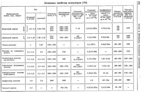 Удельная емкость кирпича