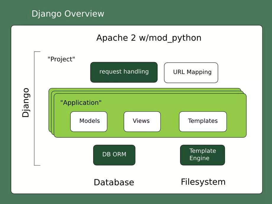 Какие преимущества имеет django для веб разработки. Архитектура django. django схема. архитектура сайта на django. django 3 архитектура.