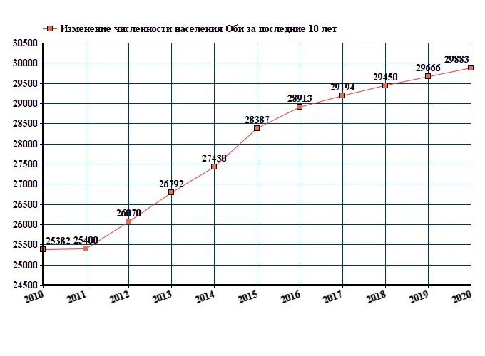 Изменение численности населения в московской области. Иркутск численность населения 2021. Динамика численности населения России по годам 2022. Динамика численности населения России 2020-2022. Новосибирск население численность 2020.