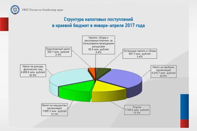 Организация не перечисляет налоги. Структура налоговой инспекции. Нидерланды структура налоговых поступлений. Структура налоговых органов картинки. Крупнейшие налогоплательщики Красноярского края.