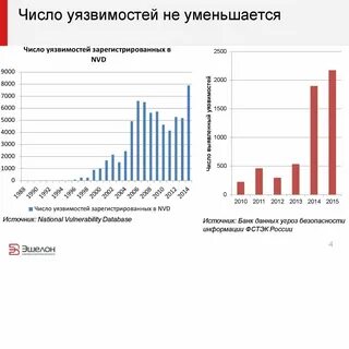 Кто проверяет насколько уязвима система или приложение