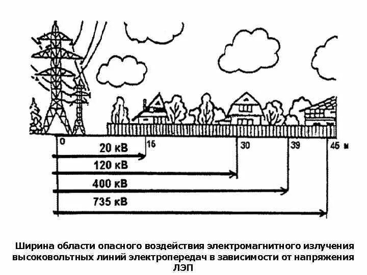 Излучение от лэп. Схема распределения электромагнитного излучения от лэп. зона излучения от лэп. расстояние до высоковольтной линии от дома. излучение от лэп расстояние.