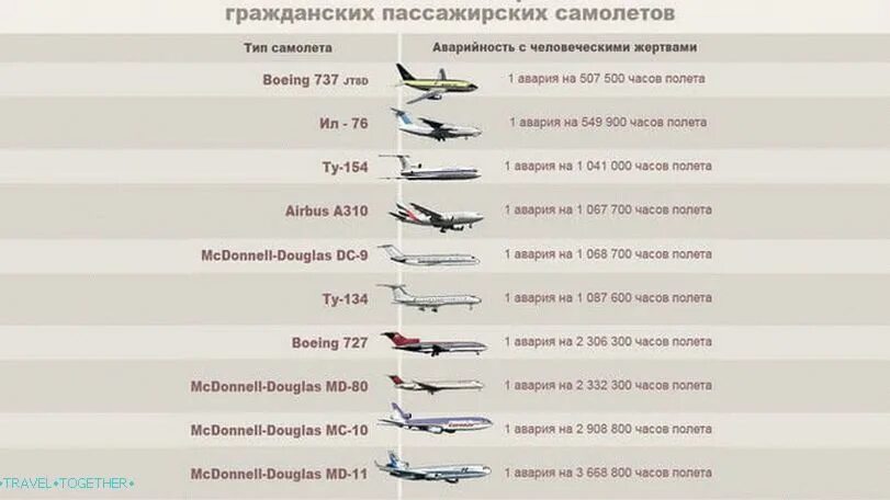 Во сколько полет самолетов. Типы самолетов. Название самолетов пассажирских. Таблица самолетов. Современные самолеты с названием.