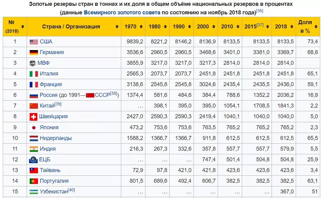 Сколько золота в казахстане