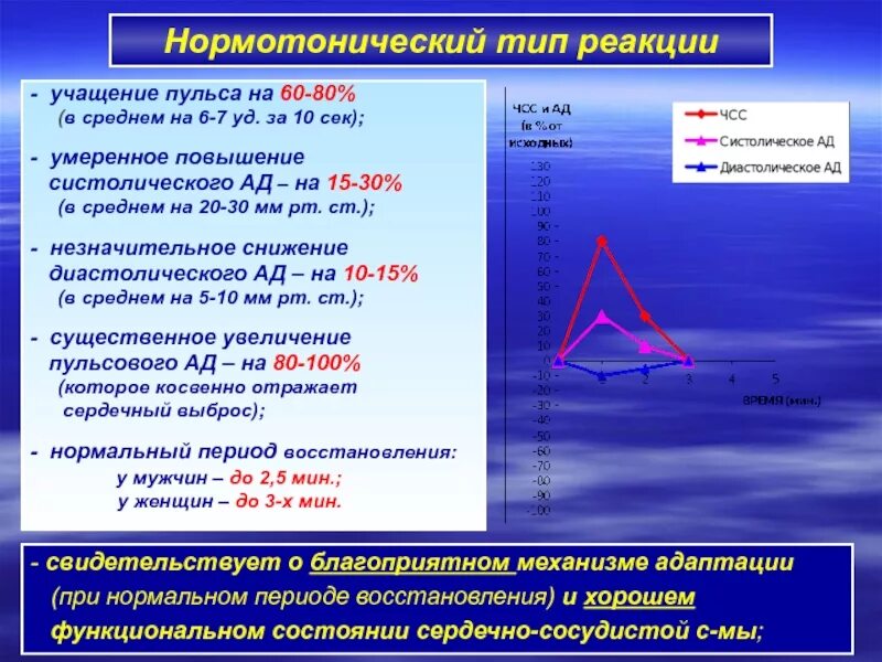 Сердечный реакция
