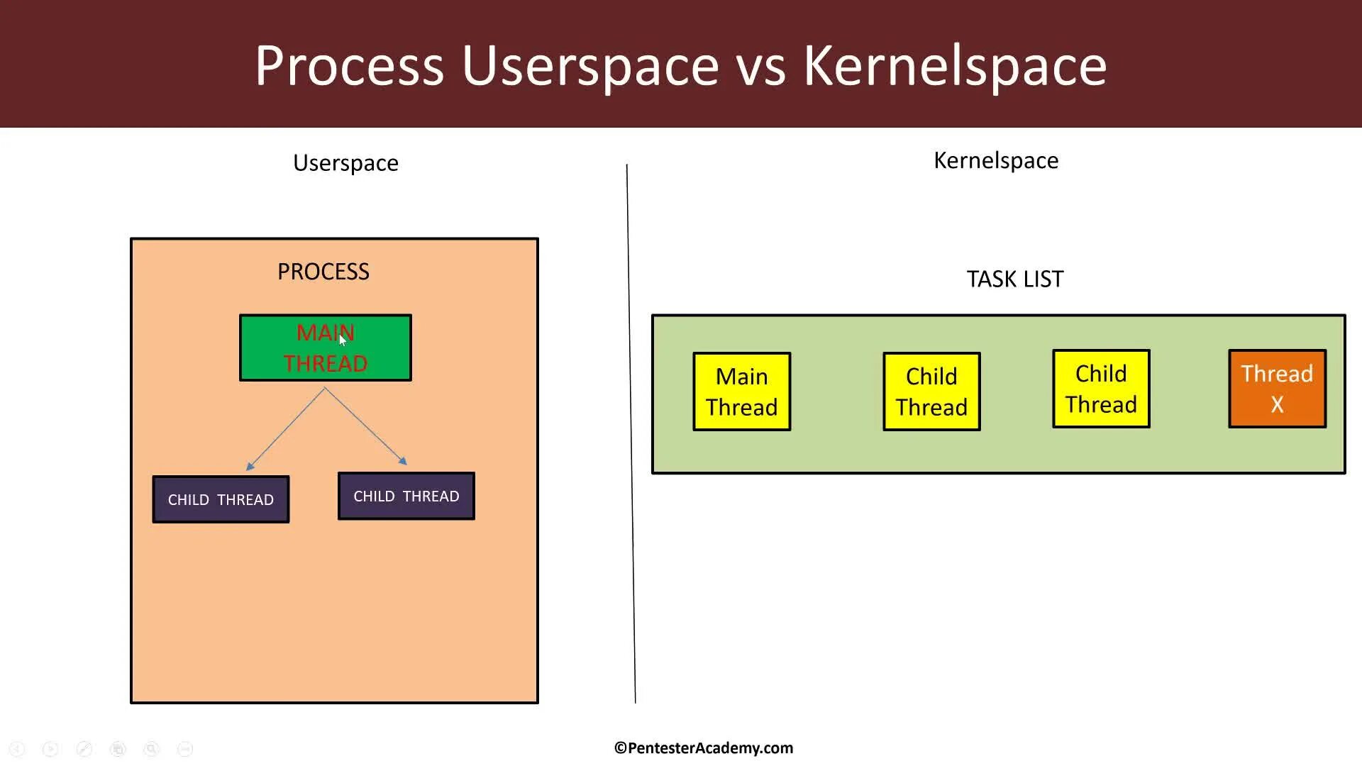 Kernel module. Многопоточность linux. загрузить process module. взаимосвязь userspace потоков и kernelspace потоков. pentester academy windows kernel programming.