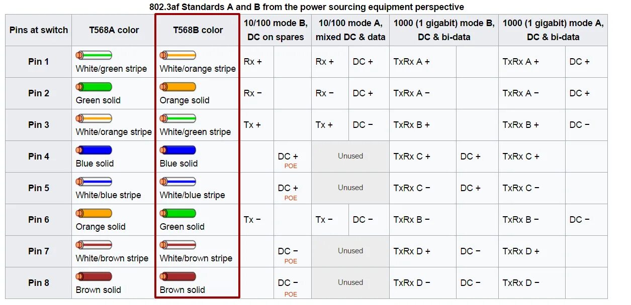 Poe количество. RJ 45 питание POE. POE коннектор rj45. POE 802.3 af Arduino. Розетка rj45 POE.