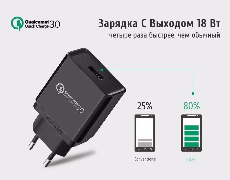 Зарядка quick charge 3.0. Блок питания QC 3.0 18w. Зарядка Qualcomm quick charge 3.0. QC3.0 USB зарядка. Сколько будет заряжаться телефон