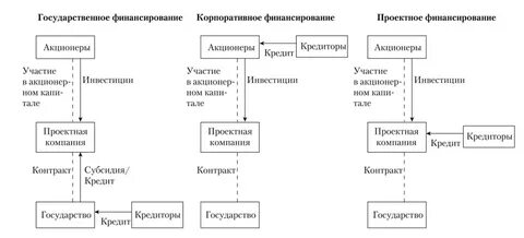 Модели финансирования проекта