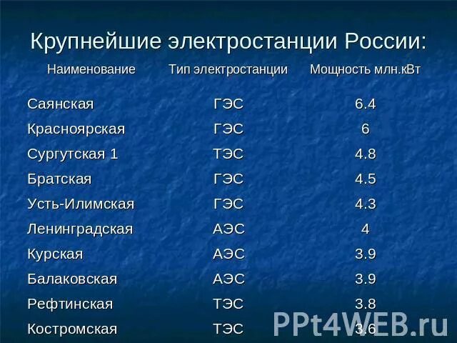 Выберите из перечисленных электростанций гэс нужно выбрать