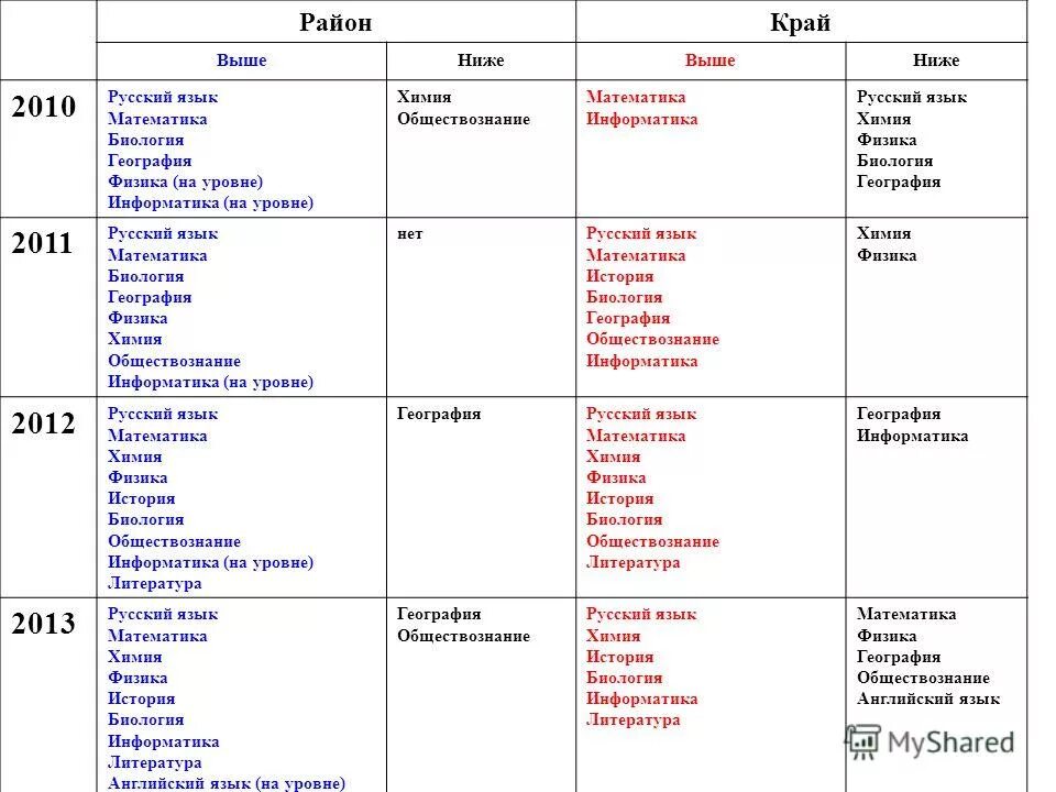 Русский математика информатика география. Математика русский история биология английский. Математика русский биология география. История литература география биология. Математика история русский язык биология география.