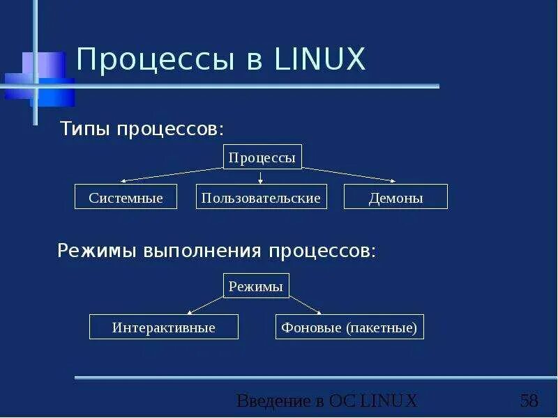 Процессы в Linux. Состояния процессов в Linux. Управление процессами в ОС Linux. Процессы в ОС линукс.