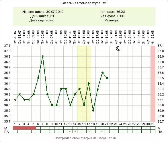 Поднимается температура 37 месячные. Базальная температура в 1 фазе цикла. Базальная температура менструационного цикла. За 4 дня до месячных базальная температура 37.1. Базальная температура до месячных таблица.