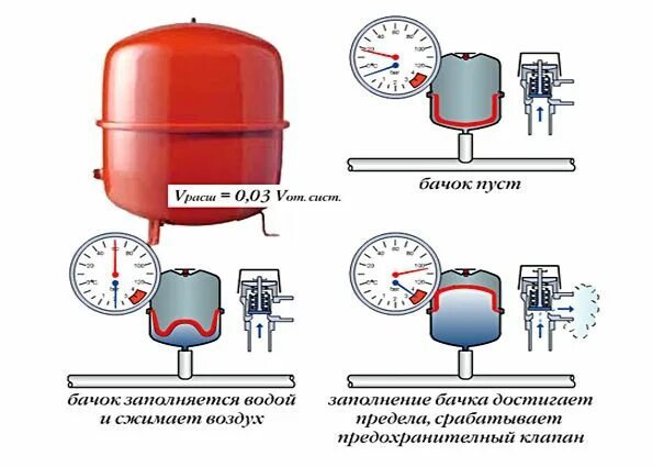 Система расширительного бака. Устройство закрытого расширительного бака системы отопления. мембранный расширительный бак для отопления схема. давление в расширительном баке отопления. расширитель для системы отопления закрытого типа.