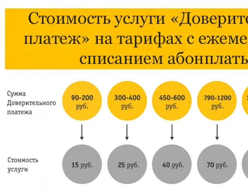 Доверительный платеж. Доверительный платёж Билайн команда. Билайн доверительный платеж номер. Билайн даверителни платëж.