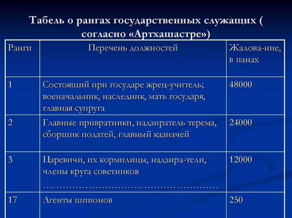 Уровни госслужащего