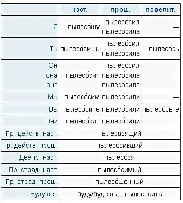 Я пропылесошу или пропылесосю. Пылесосить как склоняется. Как правиоьно пылесогу тли пыоесосу. Пылесошу или пылесосю. Как правельнотпылесошу.