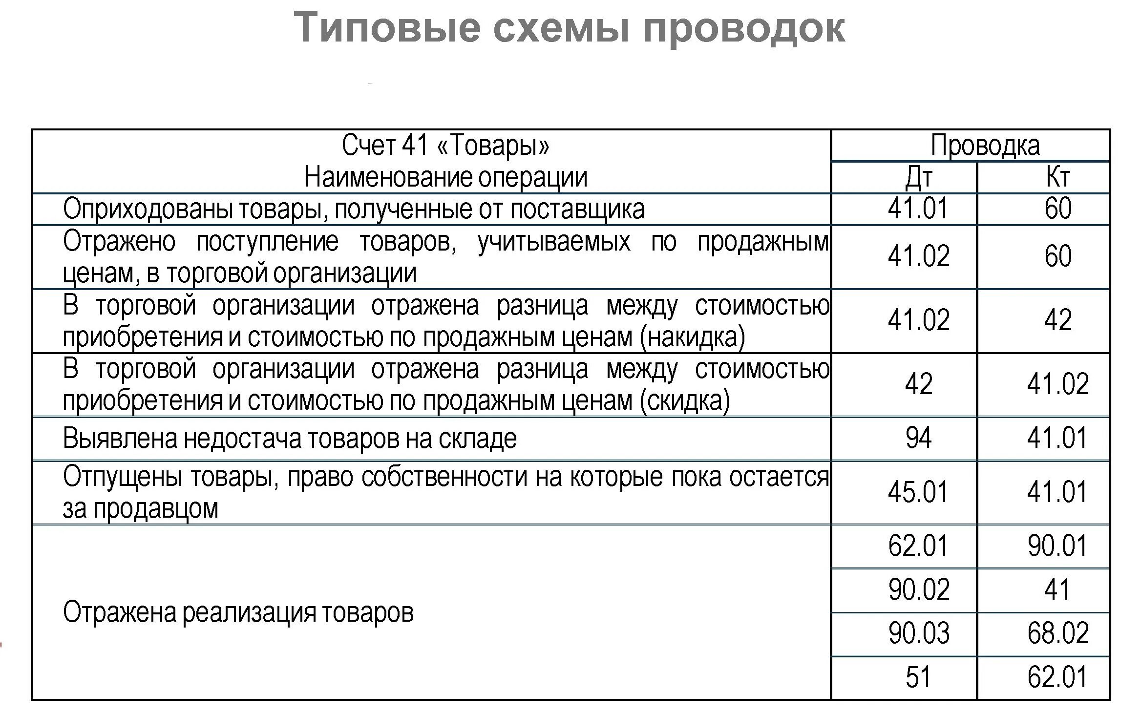 Реализация товаров бухгалтерском учете. 41 Счет типовые проводки. Проводки 41 счета бухгалтерского учета. Счета бухгалтерского учета шпаргалка проводки. Типовые проводки по бухгалтерскому учету таблица.