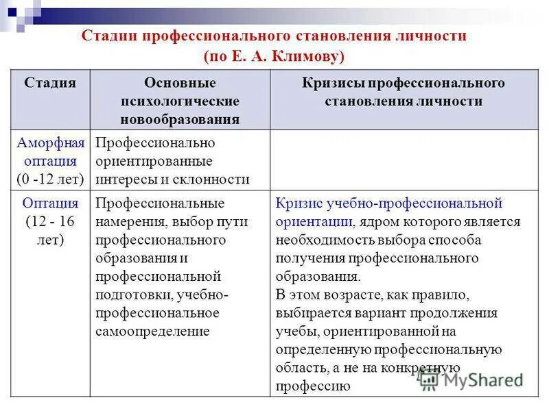 Психологические особенности профессионального становления. Зеер кризисы профессионального становления личности. климов этапы профессионального становления. стадии профессионального становления личности (э. ф. зеер). стадии профессионального становления.