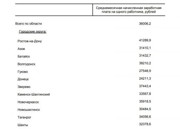 Ростов на дону зп