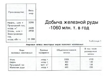 2 заполните таблицу ресурсообеспеченность природными ресурсами