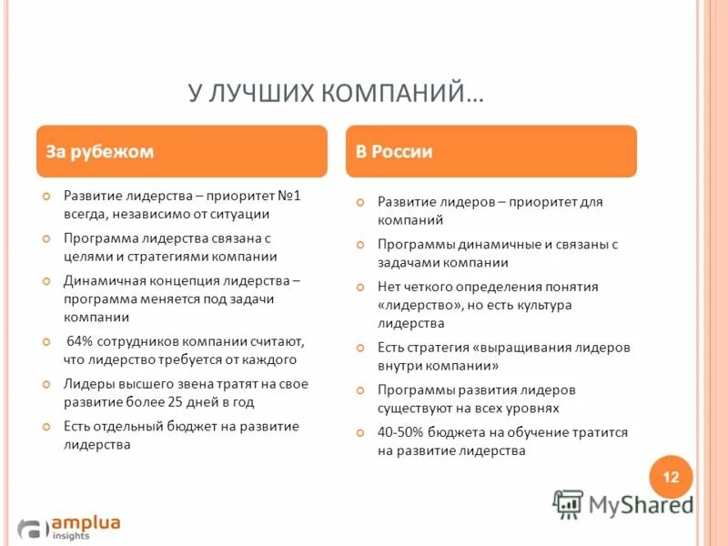 Уровни развития лидера