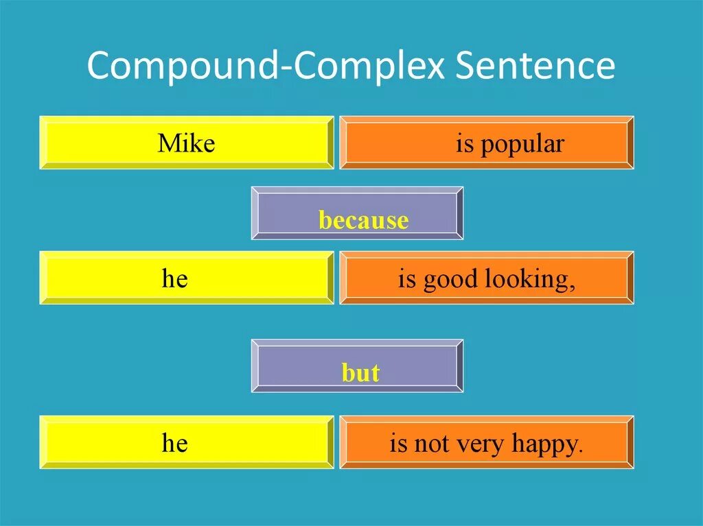 Sentence piece. Compound Complex Compound-Complex. Complex and Compound sentences. Types of sentences Compound Complex. Structure of sentences Complex[ and Compound.