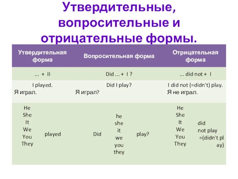 Утвердительное вопросительное и отрицательное. Утвердительная и отрицательная форма. Утвердительный вопрос. Can утвердительная форма отрицательная и вопросительная. Present simple вопросительные и отрицательные формы