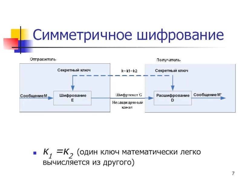Стандарты симметричного шифрования. Симметричная система шифрования. общая схема симметричного шифрования. симметричные ключи шифрования. метода симметричного шифрования с ключом.