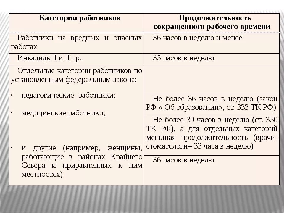 Категории неполного рабочего времени. Категории работников и Продолжительность рабочего времени. Сокращение продолжительности рабочего времени. Сокращенная Продолжительность рабочего времени для работников. Сокращённая Продолжительность рабочего времени устанавливается для:.