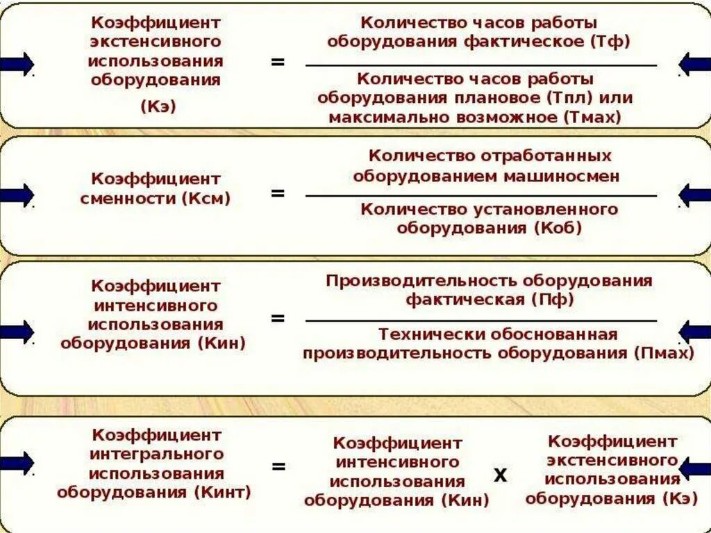 Интенсивного использования оборудования. Коэффициент интенсивного использования оборудования. показатель интенсивного использования оборудования. показатели экстенсивности использования оборудования. показатель интегрального использования оборудования.