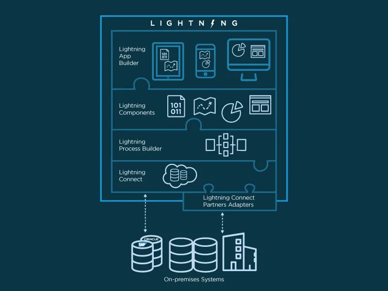 Component call