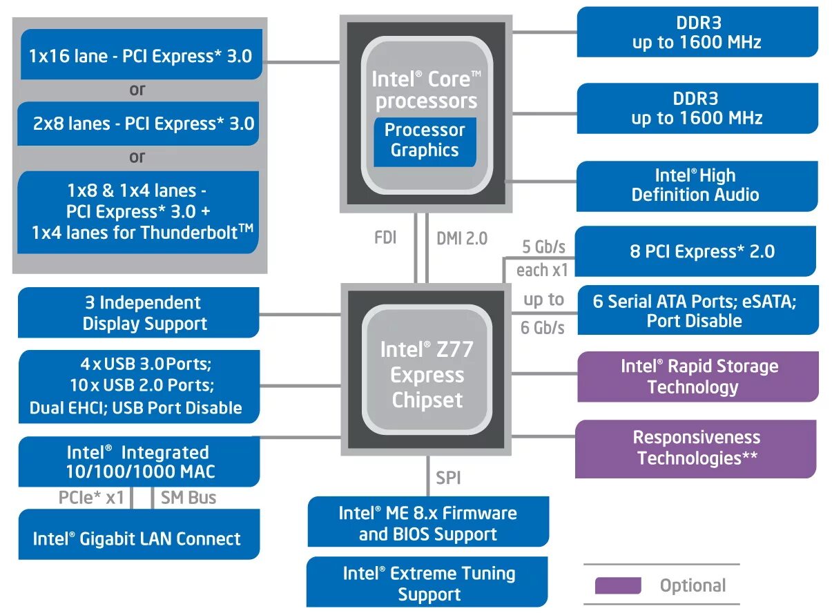 Intel z77. Схема чипсета z690. Чипсет Intel q65 Datasheet. Чипсеты Intel 1155. Power support intel