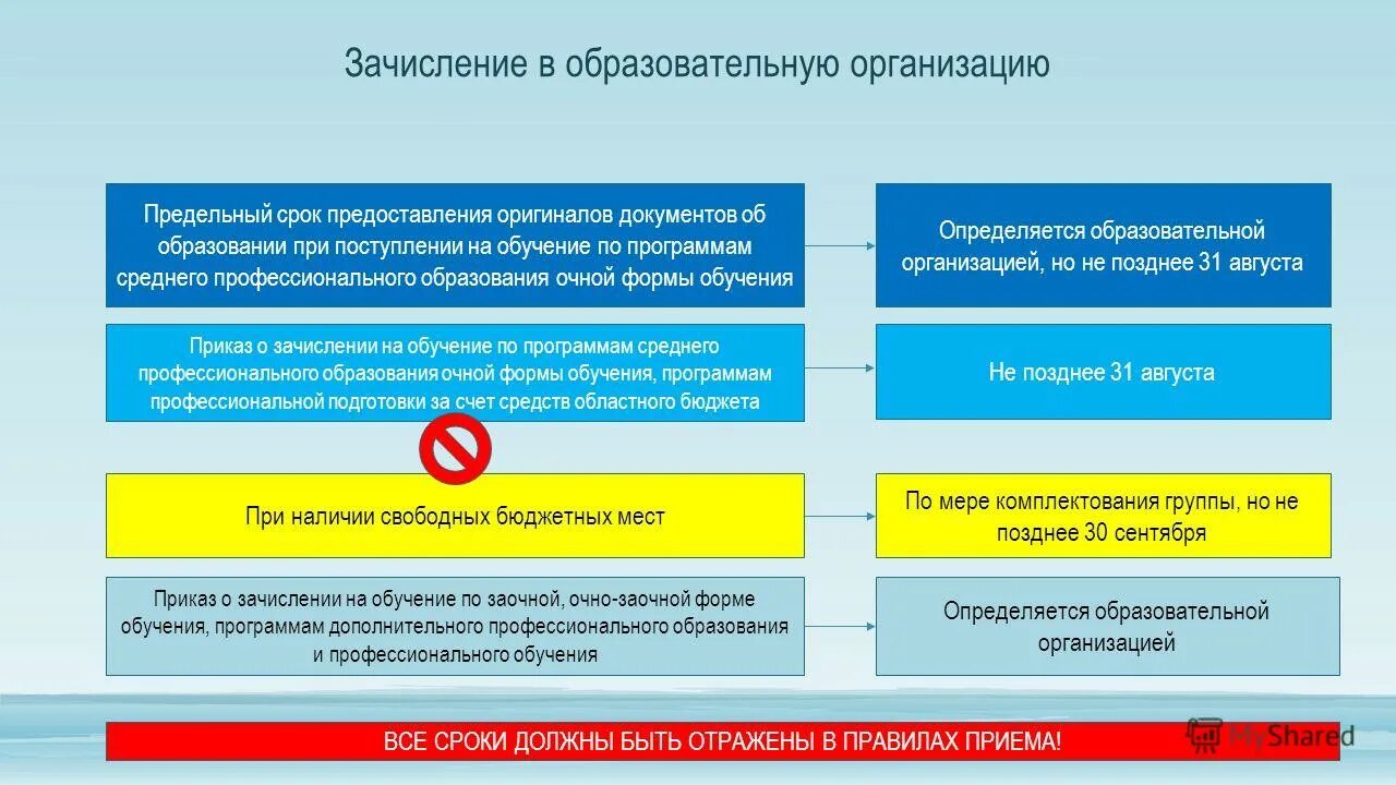 Каким документом определяется время начала. Срок обучения по программам спо. поступление на программы спо что это. срок обучения не определяется при каком обучении. общеобразовательные учреждения очной формы.
