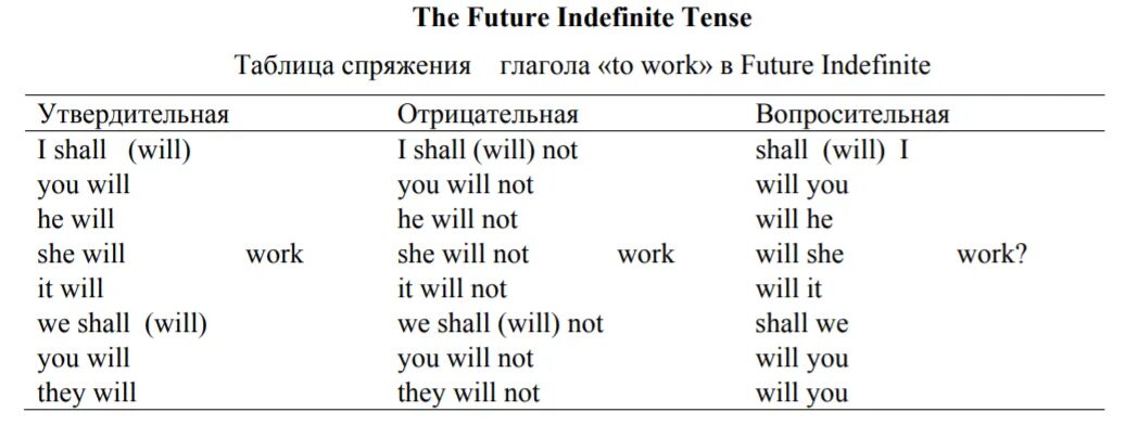 Future indefinite tense. Будущее неопределенное время в английском языке. Future indefinite в английском языке. Future indefinite Tense таблица. Future indefinite simple вспомогательные глаголы.