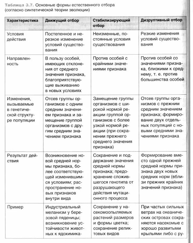 Естественный отбор - Биология. Для выпускников школ и поступающих в вузы