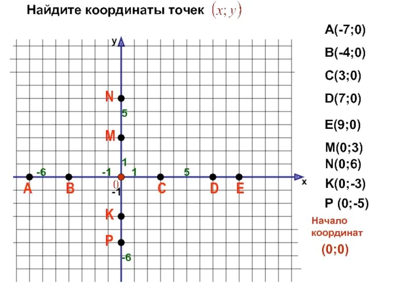 Где находится координата 0