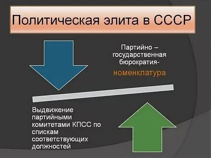 Политическая элита. Политическая элита особенности. Советская политическая элита. Полит элита СССР. Политические элиты и политические массы