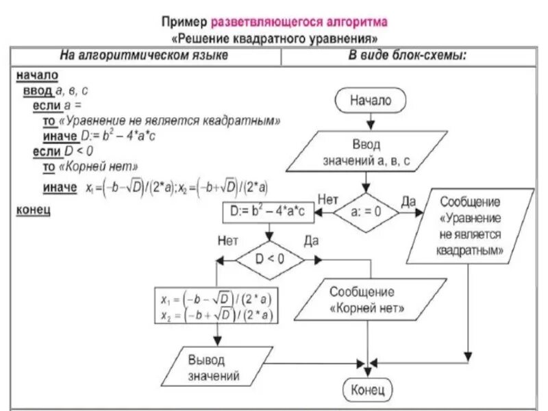 6 1 2 алгоритм решения. Блок схема алгоритма квадратного уравнения. Блок-схема решения квадратного уравнения в Word. Блок схема x+1 x+2. Алгоритм вычисления квадратного уравнения блок схем.