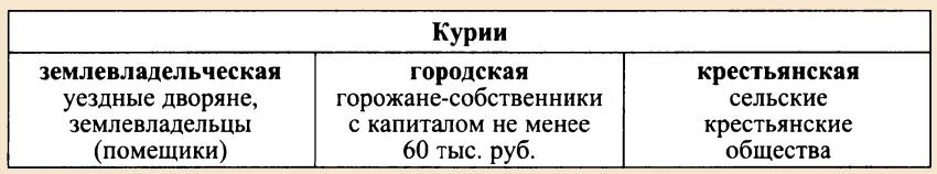 Избирательная курия. Избирательные курии 1864. Землевладельческая Курия. Курии это в истории. Избирательные курии в России.