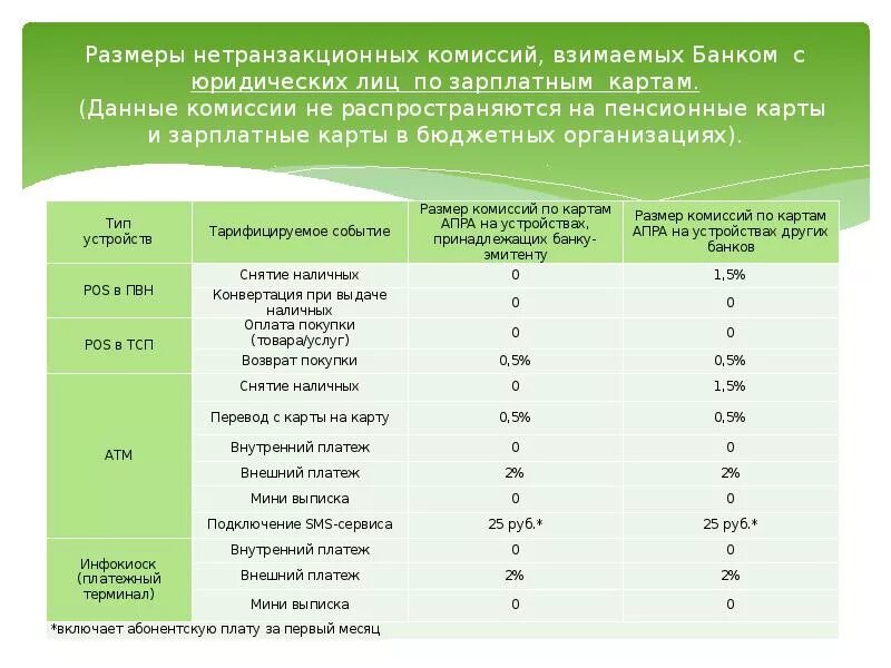 Сколько возьмут комиссию. Проценты за снятие наличных с карты. Комиссия за снятие наличных с карты. Размер комиссии. Комиссия за снятие наличных с карты Сбербанка.