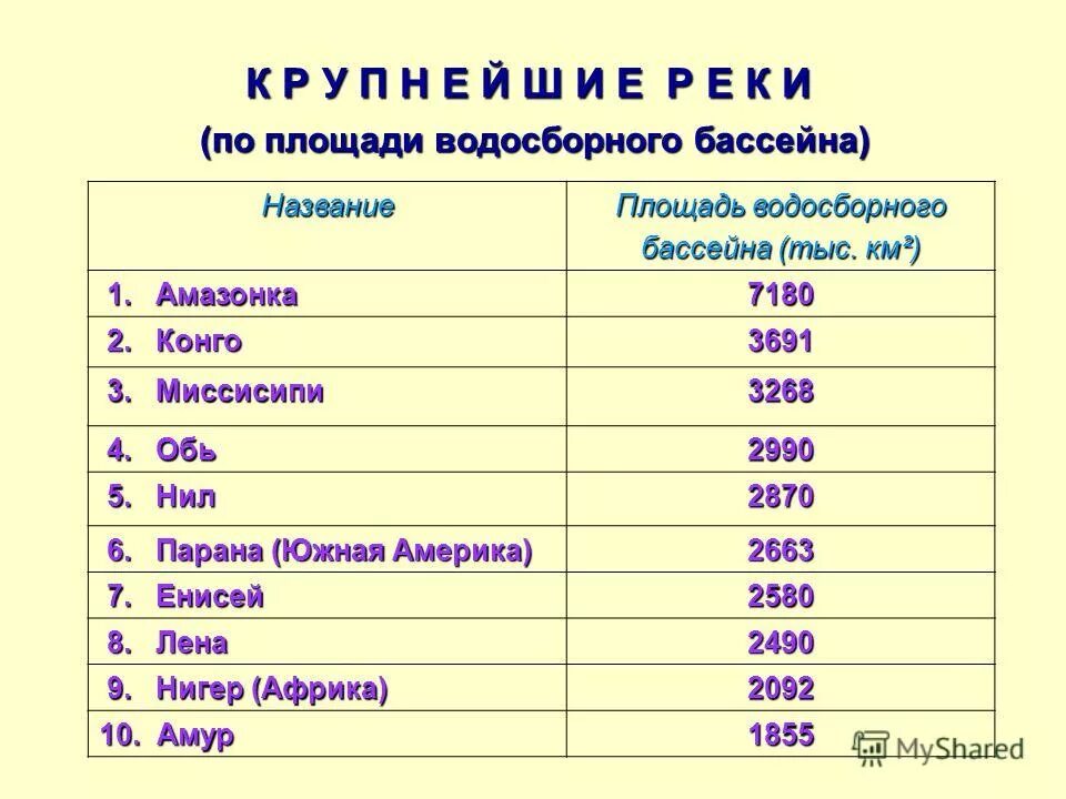 Площадь бассейна реки млн км2. Крупнейшие по площади речные бассейны. Крупные реки. Крупнейшие реки России по площади бассейна. Реки по площади водосборного бассейна.