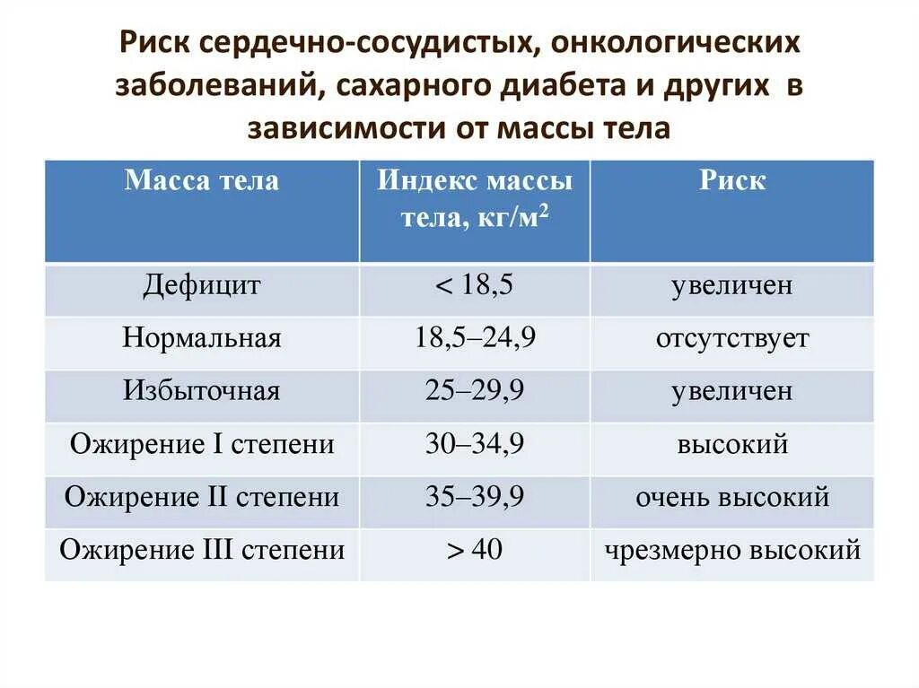 Возраст заболевания сахарным диабетом. Сахарный диабет факторы риска таблицы. Факторы риска диабета 2 типа. Масса тела при сахарном диабете 2 типа. Риск развития сахарного диабета таблица.