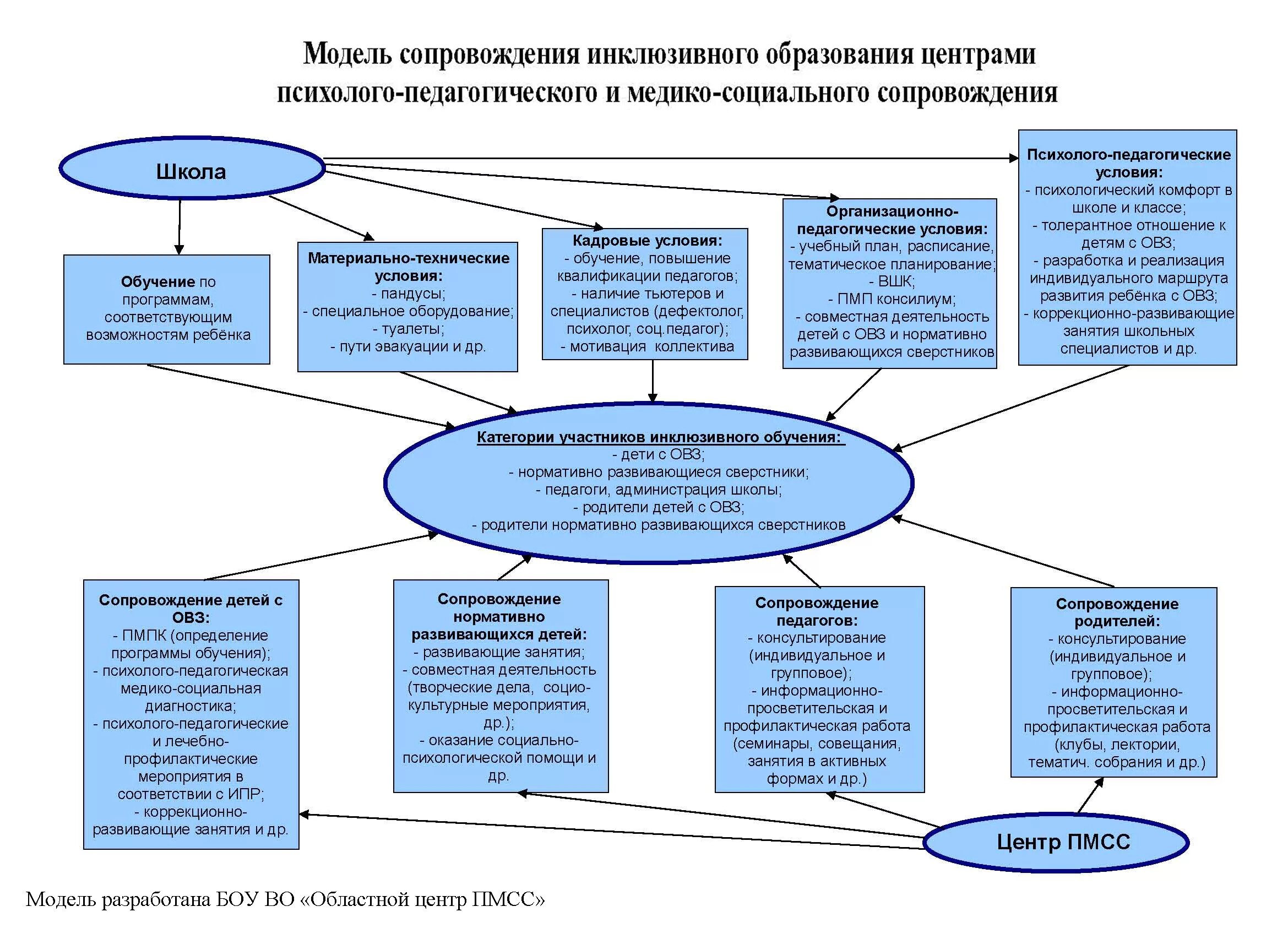 Схема психолого педагогического сопровождения детей с ОВЗ. Психолого-педагогическое сопровождение детей с нода в школе. Схема модели психолого-педагогического сопровождения. Модель инклюзивного образования в школе схема.