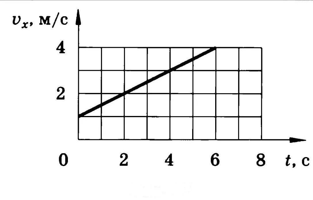 Равноускоренное движение тела график. График прямолинейного равноускоренного движения. Равноускоренное движение физика 10 класс. Равноускоренное движение тела график. График равноускоренного движения физика.