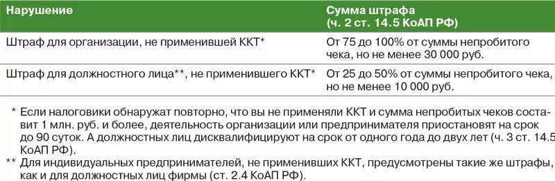 Коап ккт. Штраф за непробитый чек для ИП. Штраф за непробитие чека для ИП В 2020 году. За невыдачу чека какой штраф. Штраф за неприменение ККТ для ИП.